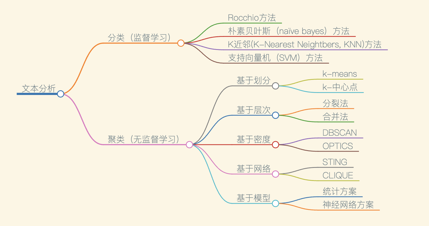 文本分析处理 - Charles Yue's blog